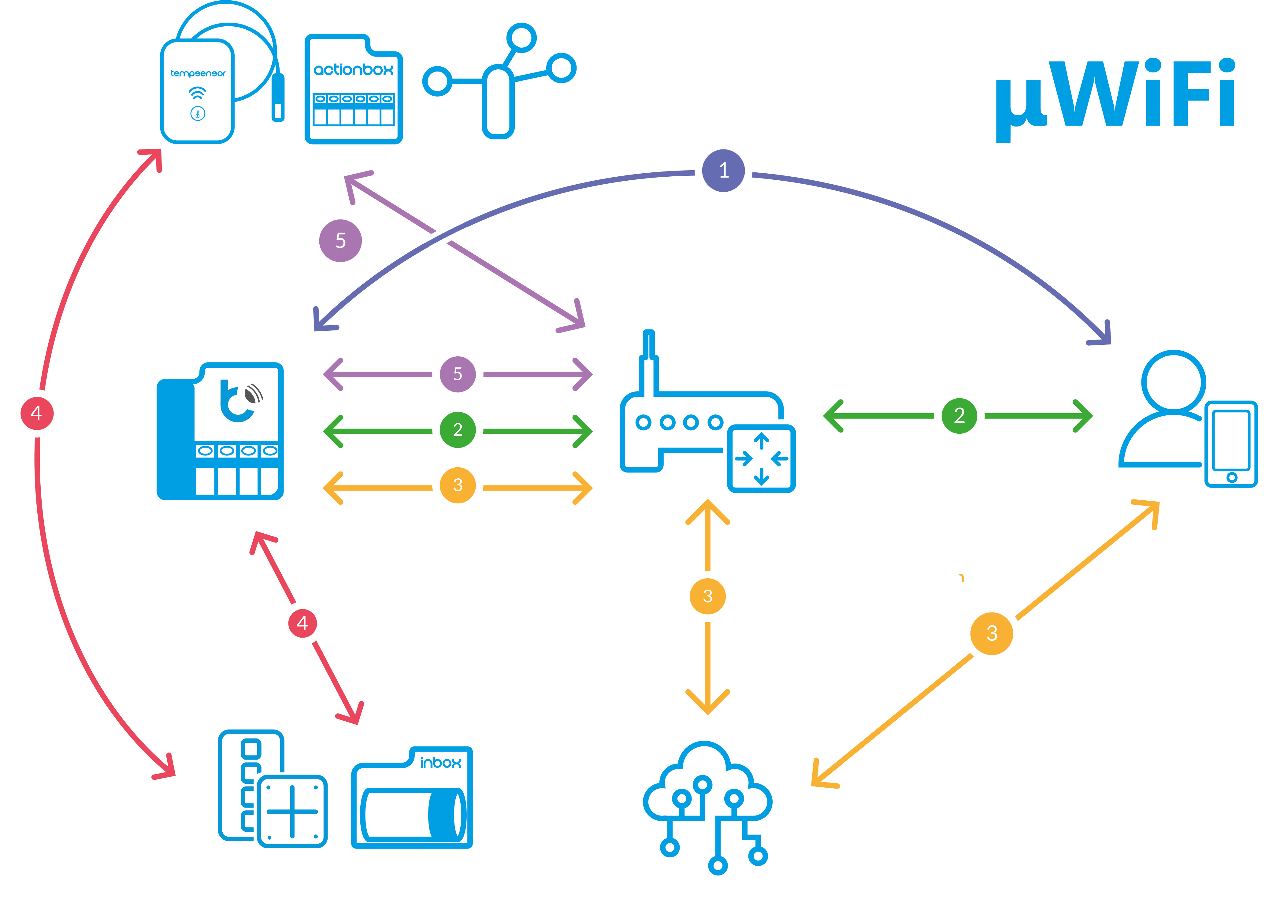 Wat is μWiFi?